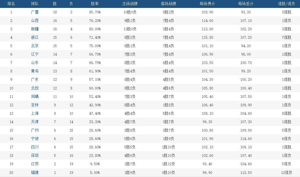 澳客馆-包含东莞男篮赢得关键胜利,稳住积分榜位置的词条