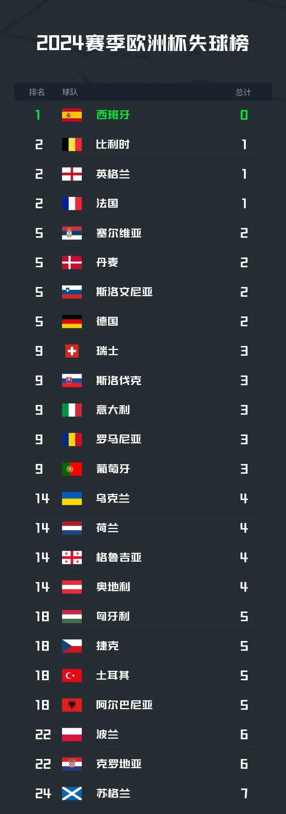 澳客教练-包含欧预赛比赛:西班牙中场控球稳,领先小组的词条